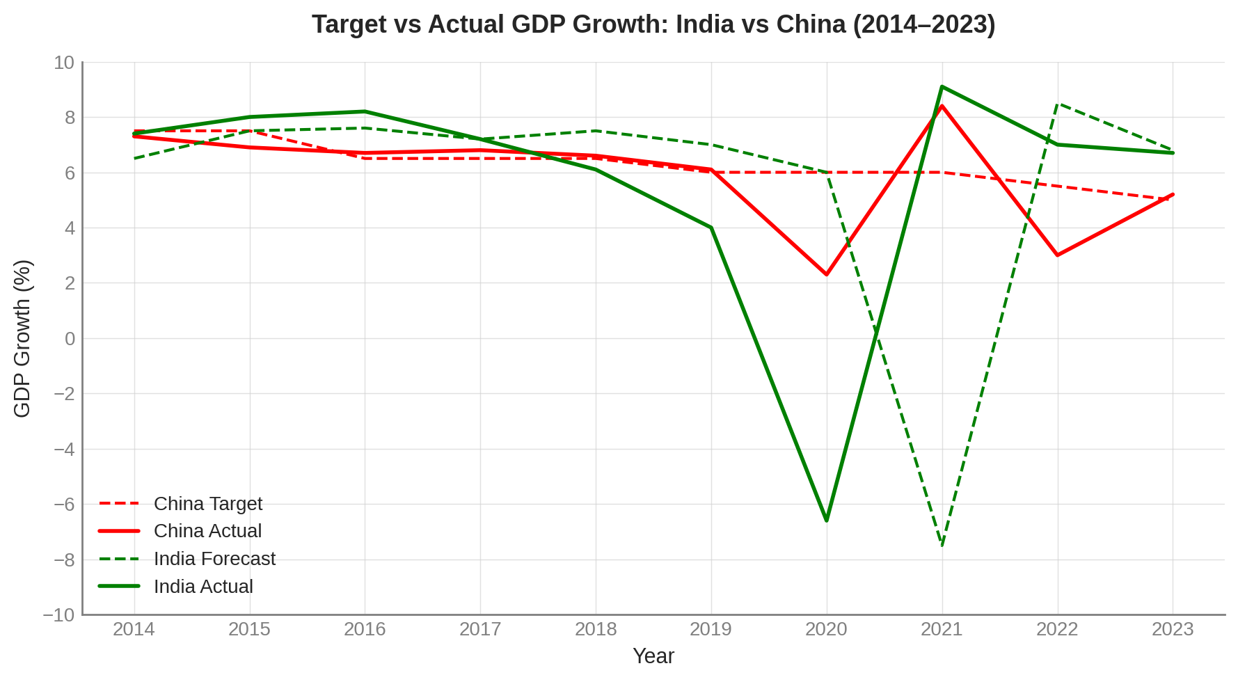 GDP China vs India