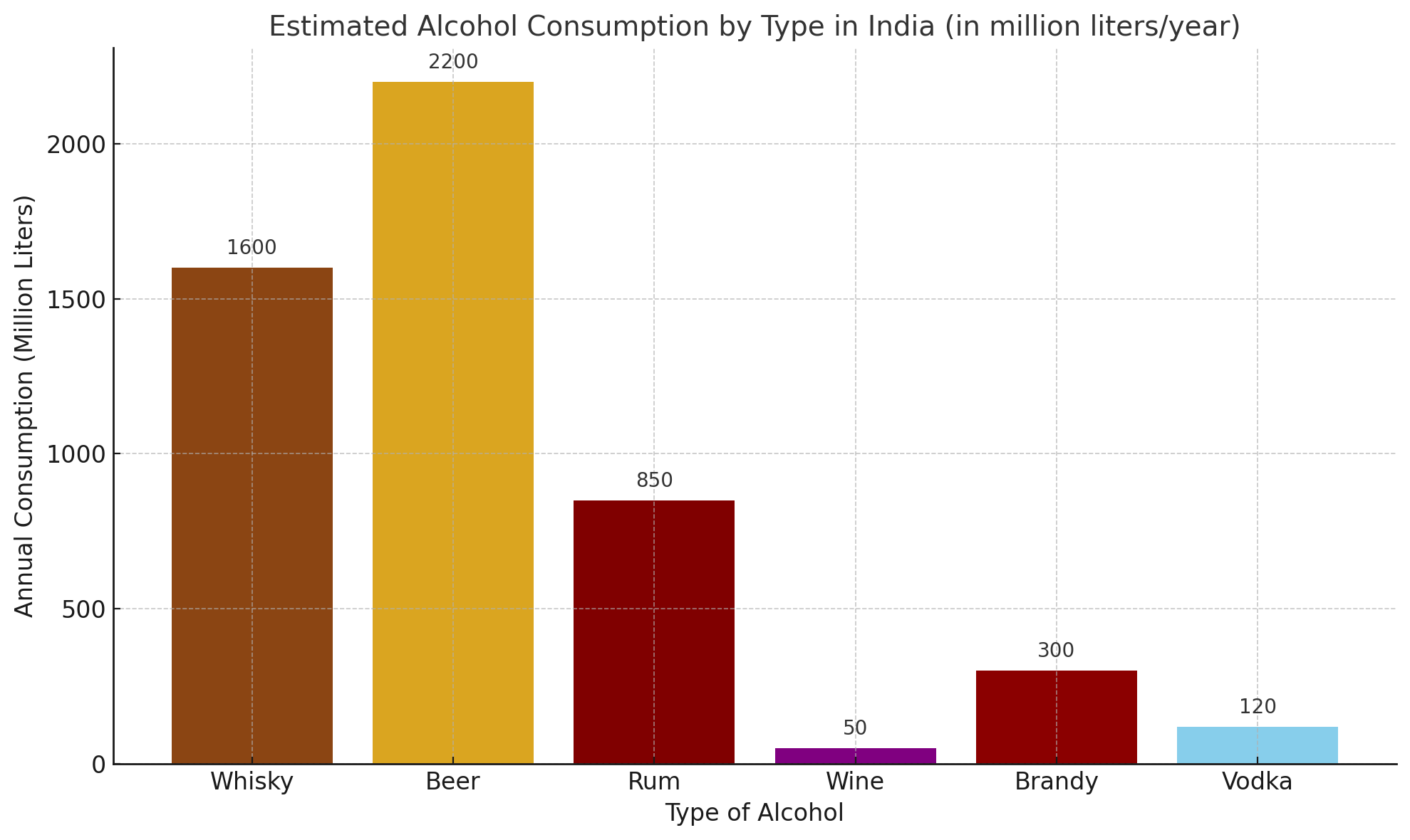 Alcohol Consumption in India 